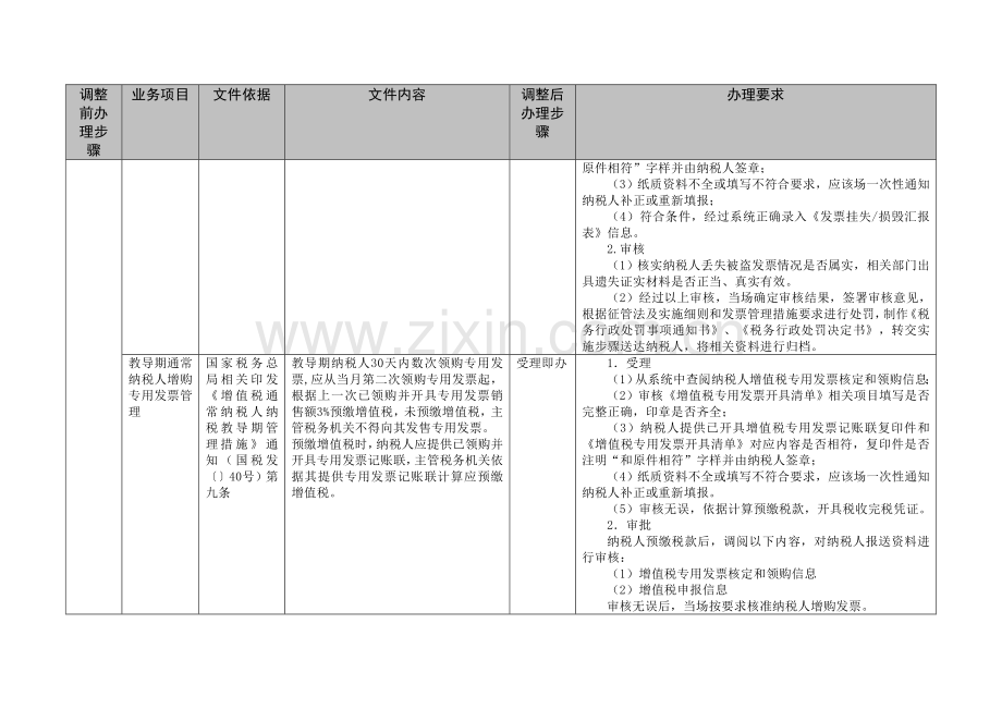 税务行政审批事项办理流程优化表模板.doc_第2页