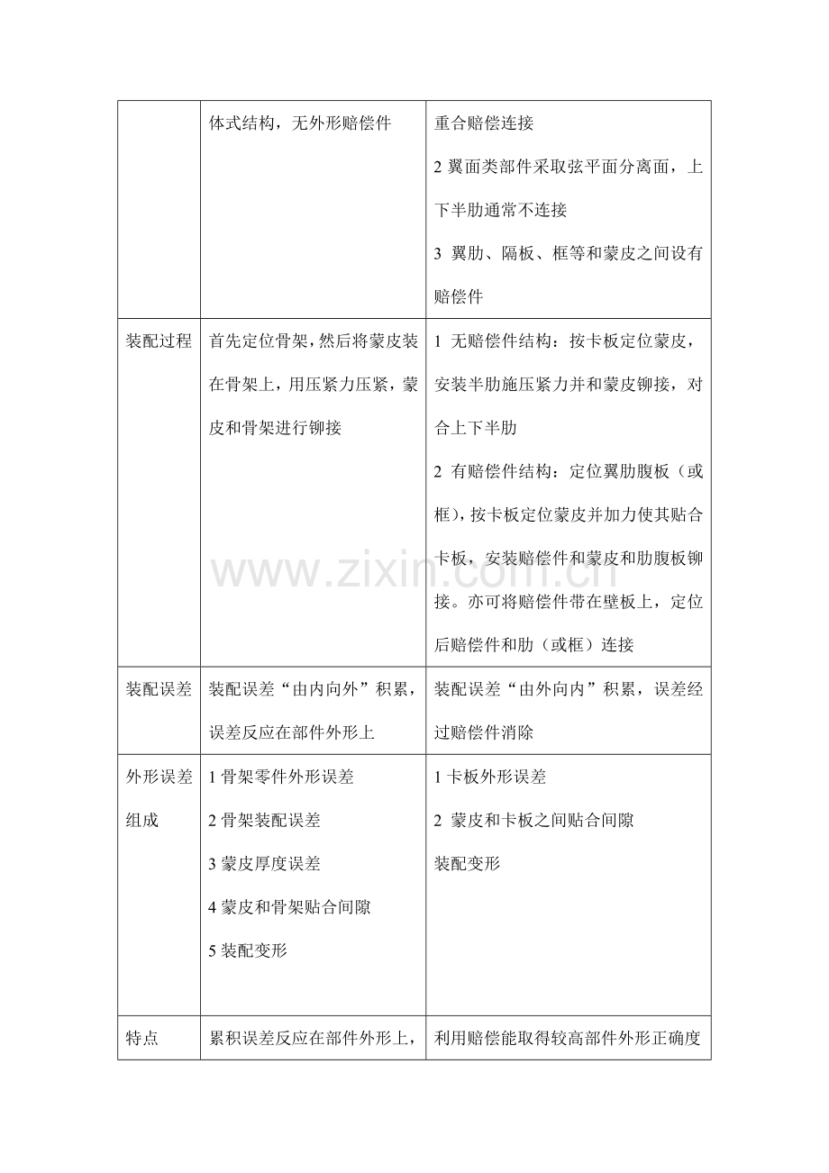 装配工艺员手册模板.doc_第2页