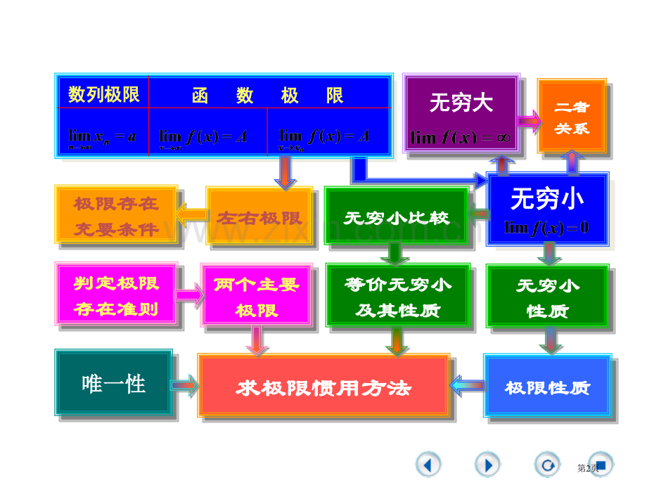 极限和连续复习市公开课一等奖百校联赛获奖课件.pptx_第2页