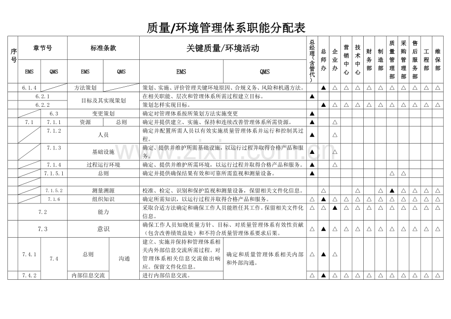 新版质量环境管理综合体系职能分配表.docx_第2页