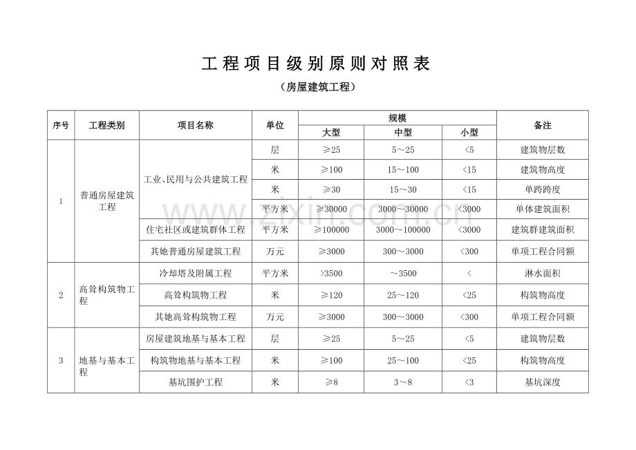 综合项目工程综合项目等级统一标准对照表.doc_第1页
