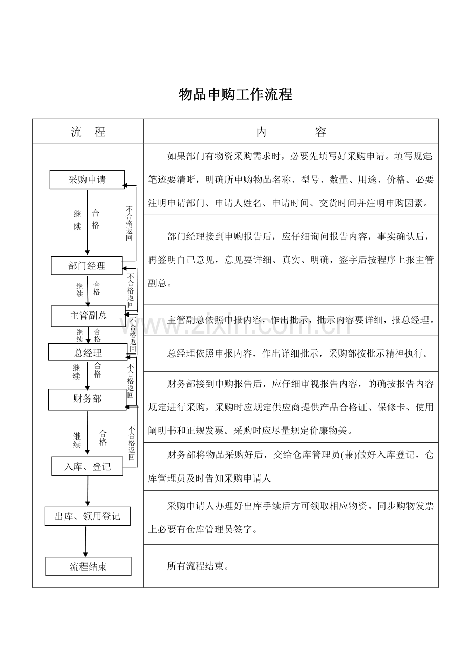 行政人事部工作作业流程.doc_第1页