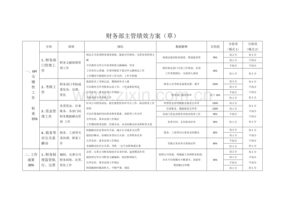绩效量化指标财务部主管专项方案.doc_第1页