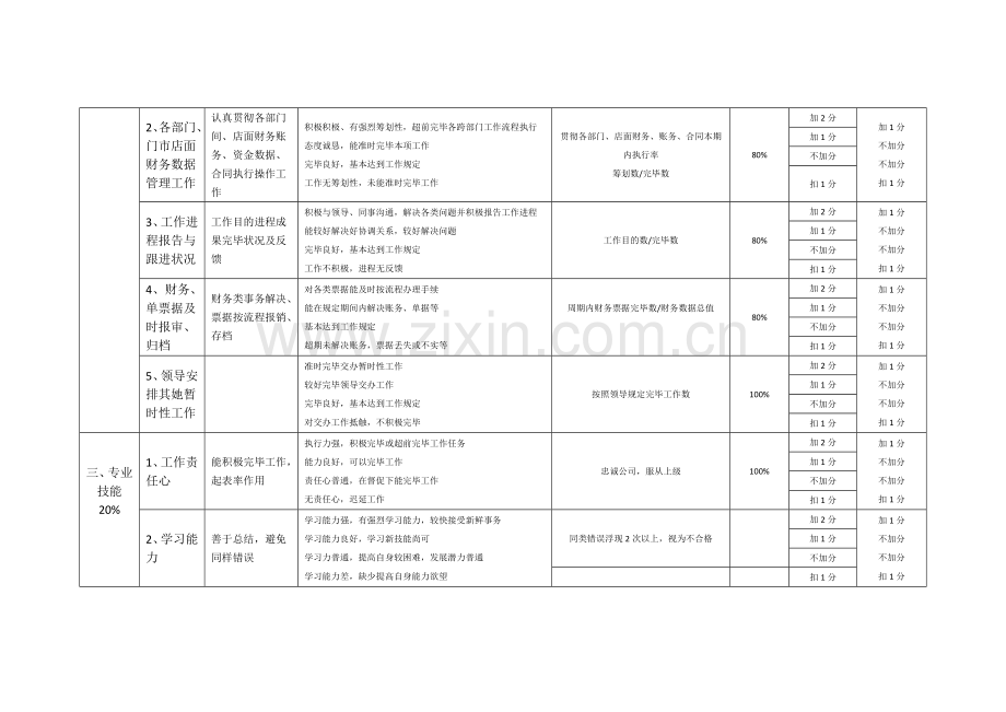 绩效量化指标财务部主管专项方案.doc_第2页