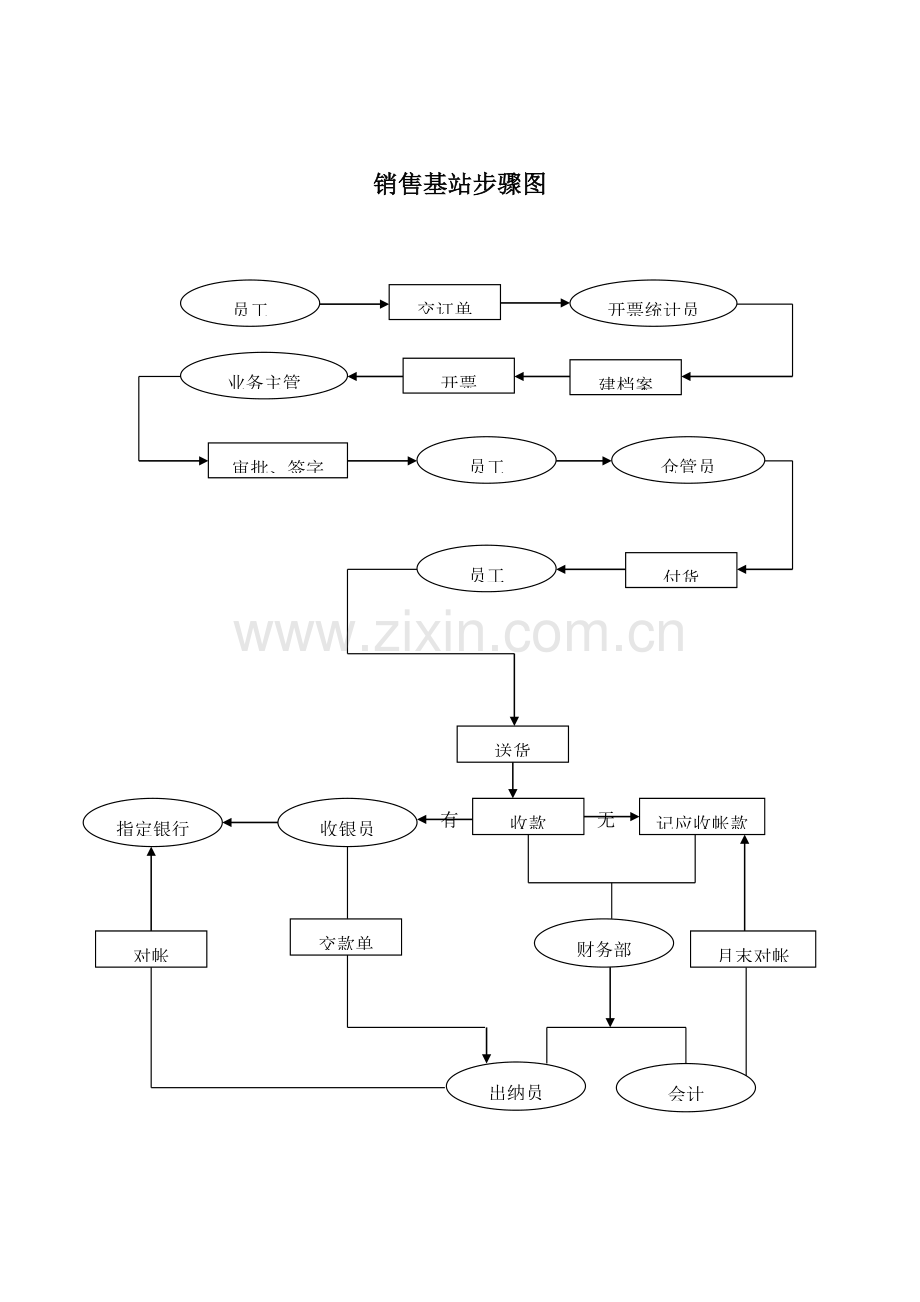 销售基站管理流程图样本.doc_第1页