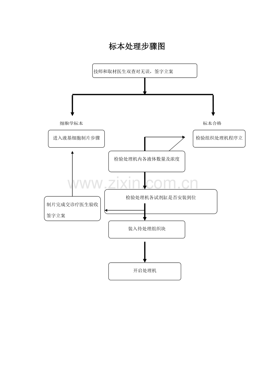 病理主要工作综合流程.doc_第2页