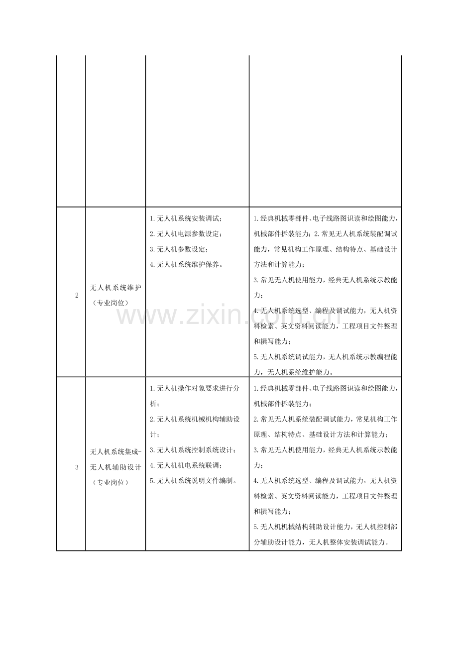 无人机应用核心技术专业人才培养专业方案.docx_第2页