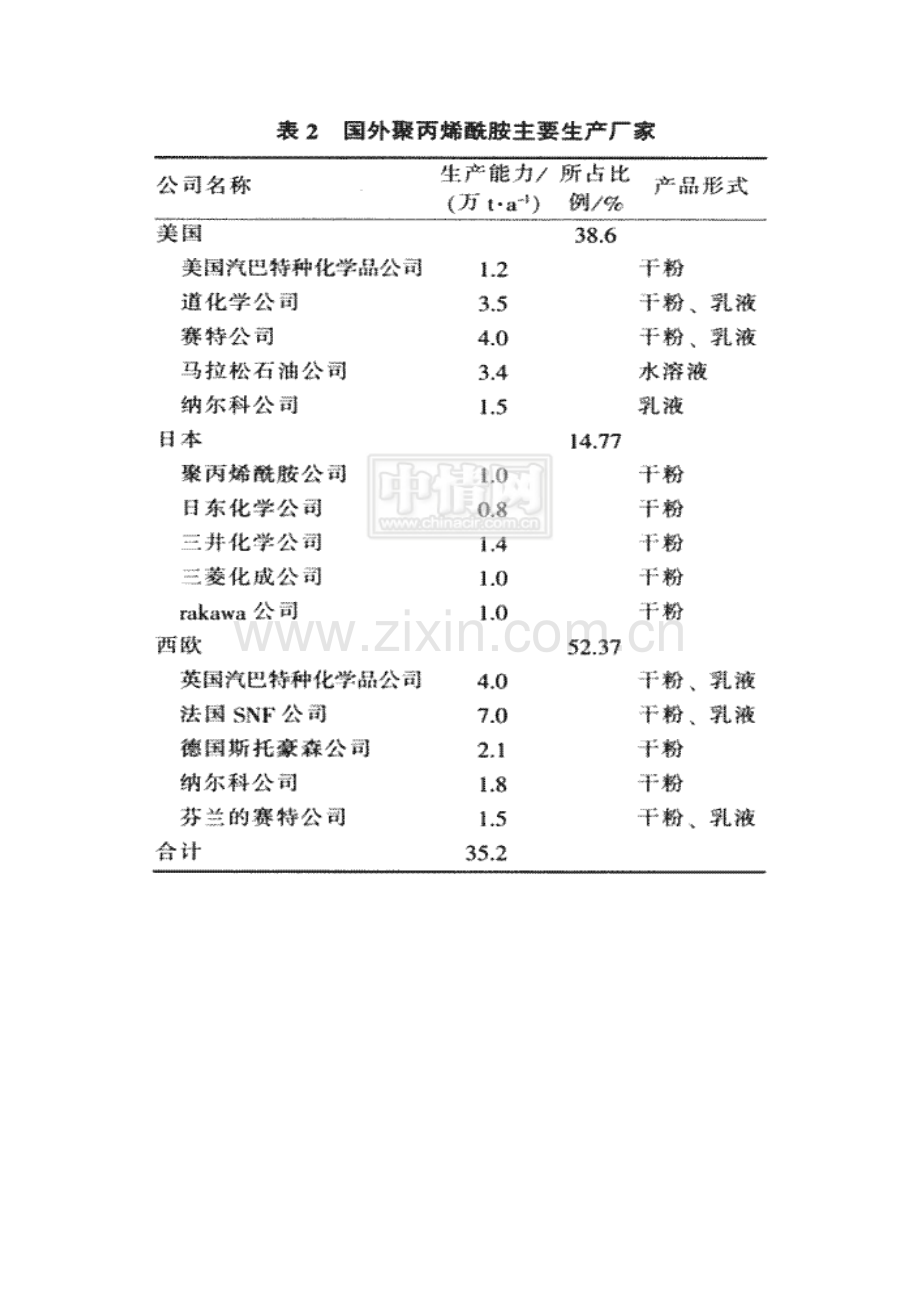 聚丙烯酰胺的生产工艺培训课程模板.doc_第2页