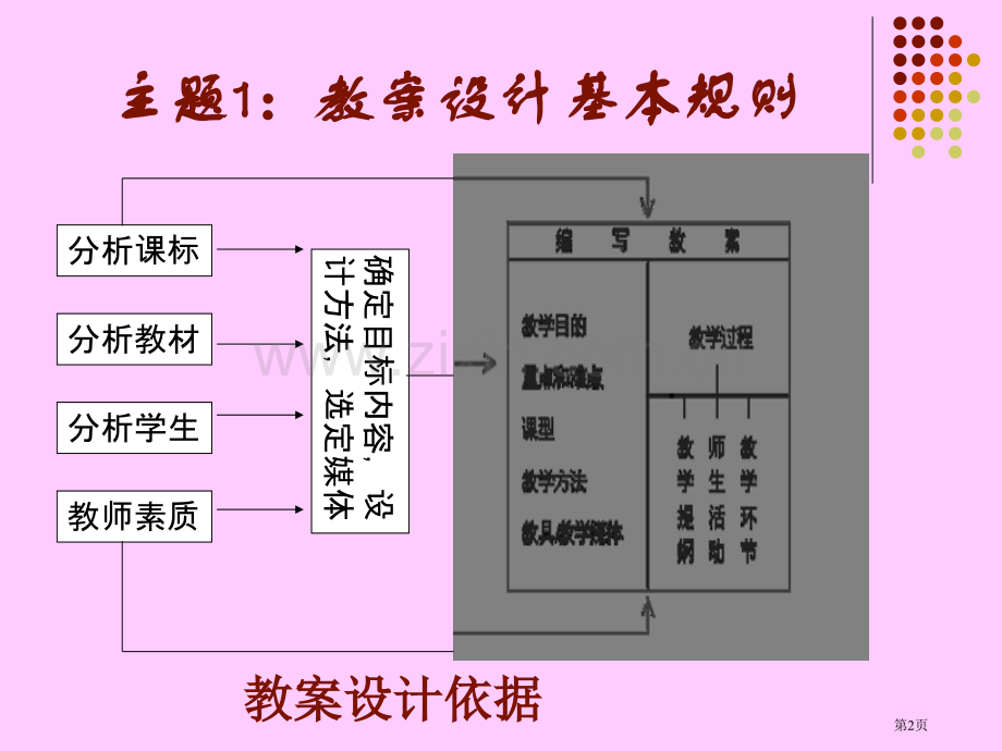 微格教学教案编写市公开课一等奖百校联赛特等奖课件.pptx_第2页