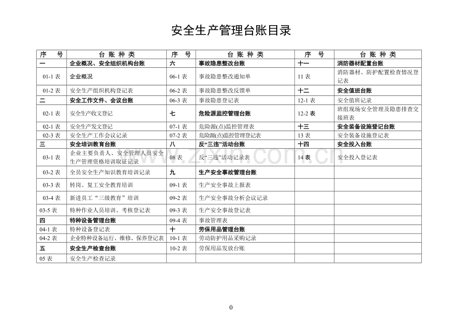 湖北一桥涂料公司安全生产管理台账学士学位论文.doc_第2页