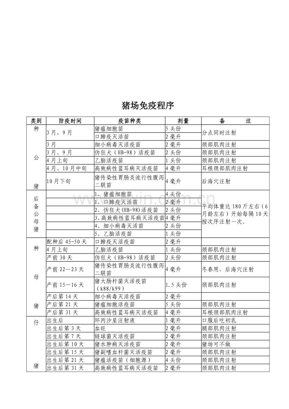 猪场免疫程序与卫生消毒制度样本.doc_第1页