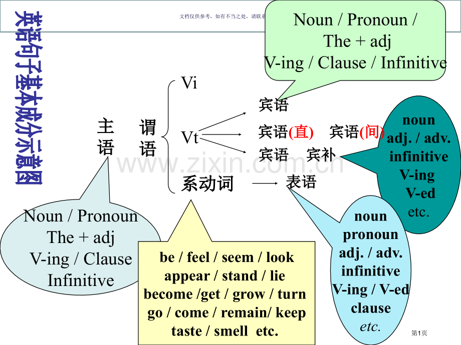 高中英语句子成分和结构省公共课一等奖全国赛课获奖课件.pptx_第1页