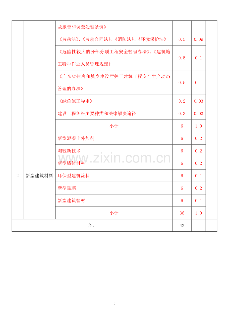 材料员继续教育培训计划、大纲、习题集全集.doc_第2页