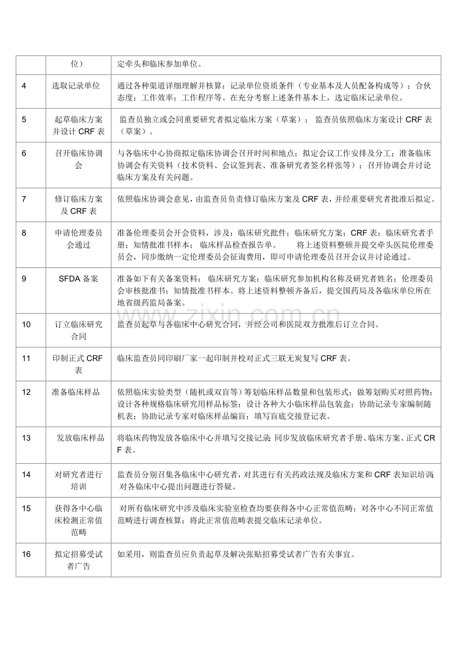 简述临床监查员的工作职责和工作作业流程.doc_第2页