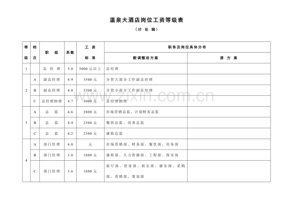 温泉大酒店岗位工资等级分析表模板.doc_第1页