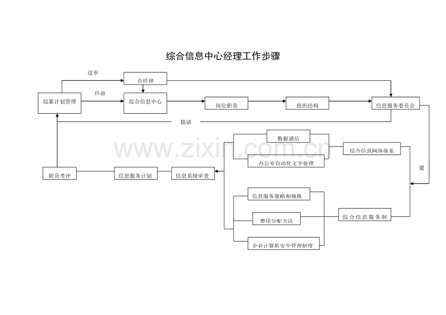 综合信息中心经理工作流程样本.doc_第1页