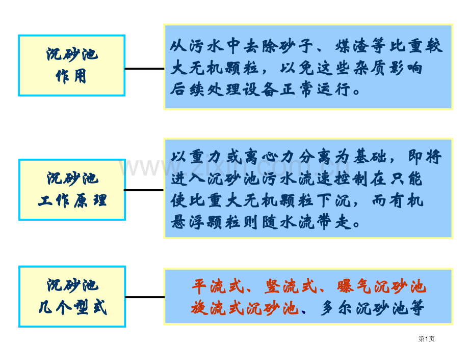 污水的物理处理省公共课一等奖全国赛课获奖课件.pptx_第1页