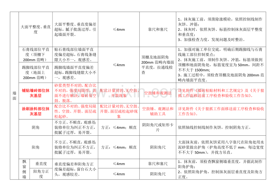 精装修工作面移交前实体质量基础管理工作细则.doc_第2页