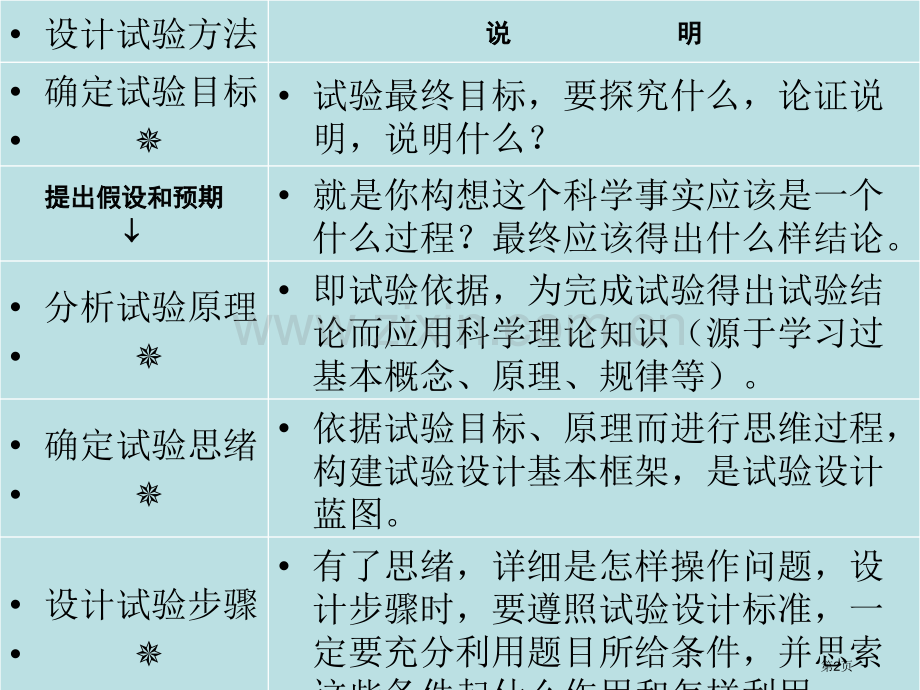 生物实验设计的基本方法省公共课一等奖全国赛课获奖课件.pptx_第2页