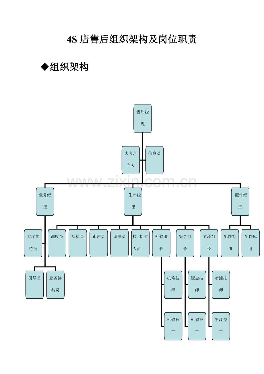 4S店售后组织架构及岗位基本职责.docx_第1页