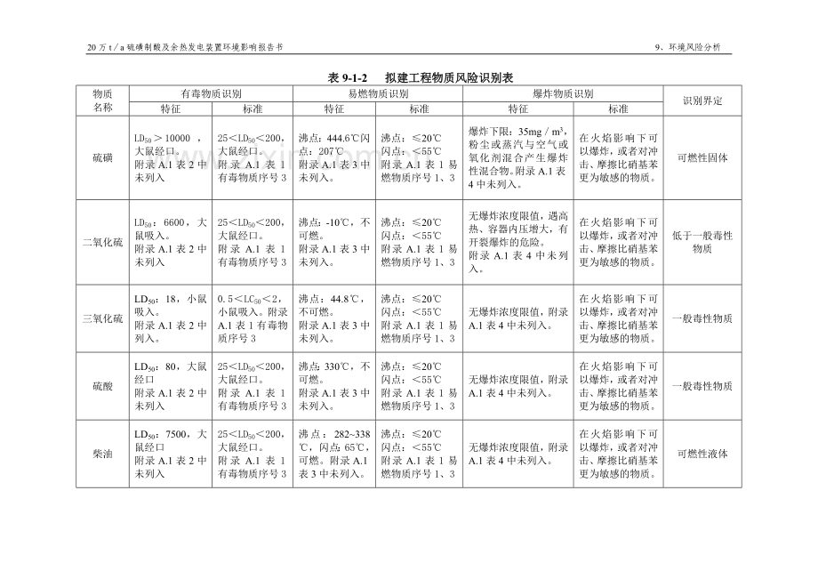 20万ta硫磺制酸及余热发电装置环境评估报告环境风险分析报告.doc_第2页