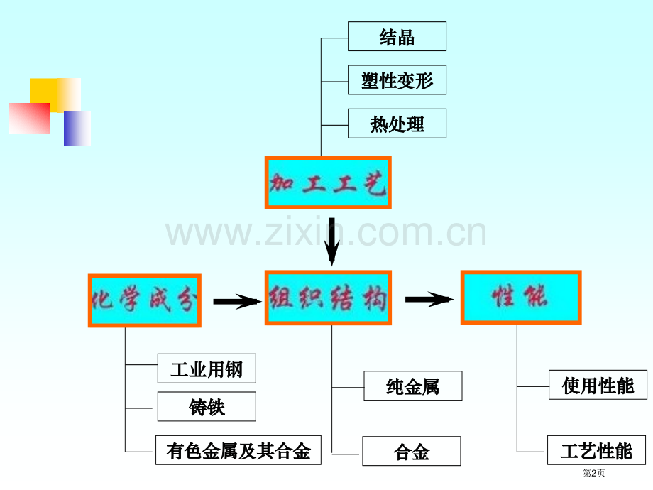工程材料总复习省公共课一等奖全国赛课获奖课件.pptx_第2页