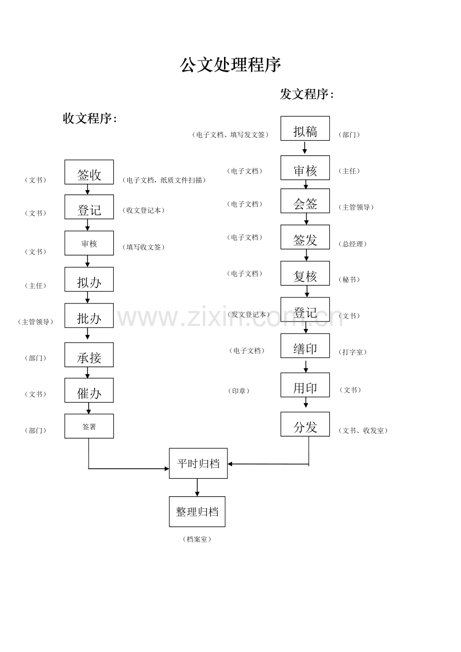 收发文处理程序和管理详细规定.docx_第1页