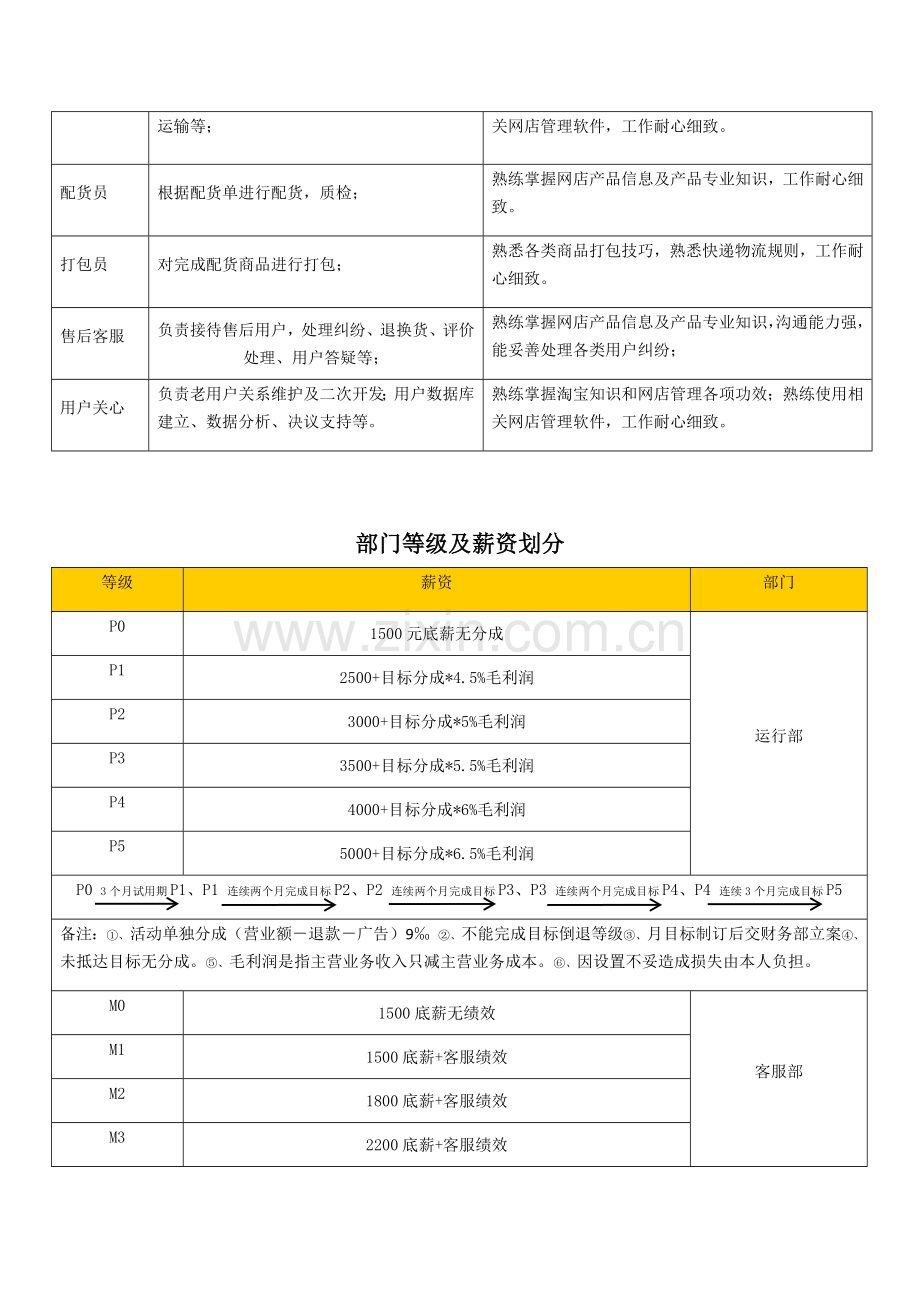 电子商务公司岗位职能职责及薪资.docx_第2页
