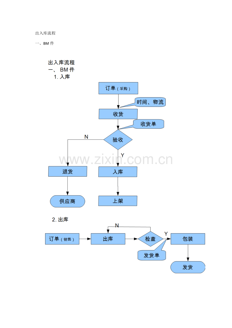进出货及退货作业流程.doc_第1页