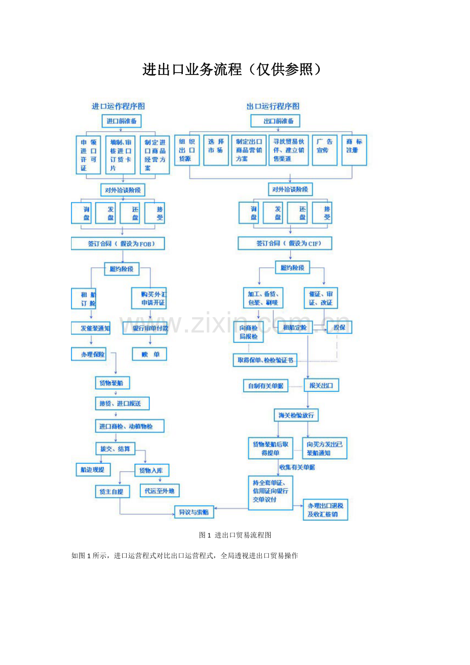 进出口业务作业流程图文详解.doc_第1页
