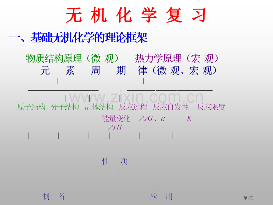 无机化学复习01市公开课一等奖百校联赛特等奖课件.pptx_第1页