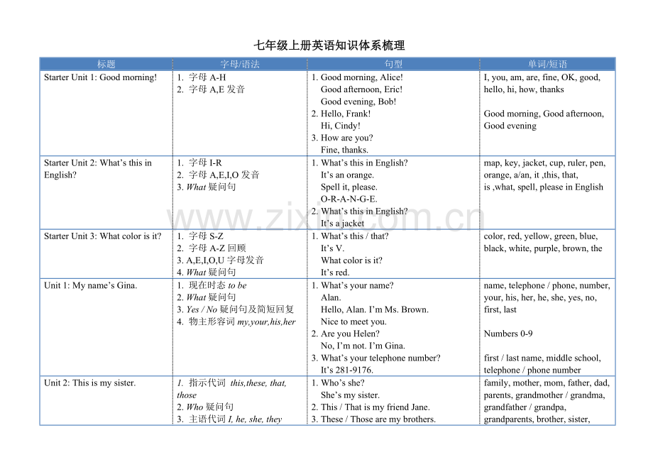七年级上册英语知识综合体系梳理.docx_第1页