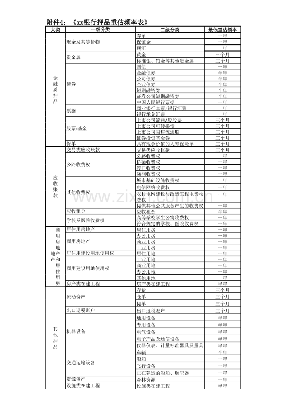 银行押品价值重估频率表.xls_第1页