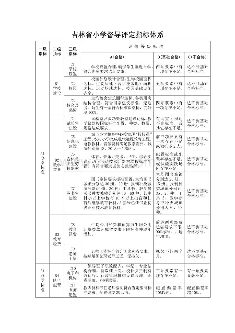 吉林省小学督导评估指标综合体系.doc_第1页