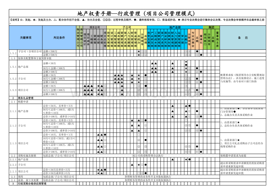 房地产公司权责手册-15行政事务(项目公司管理模式).xls_第2页
