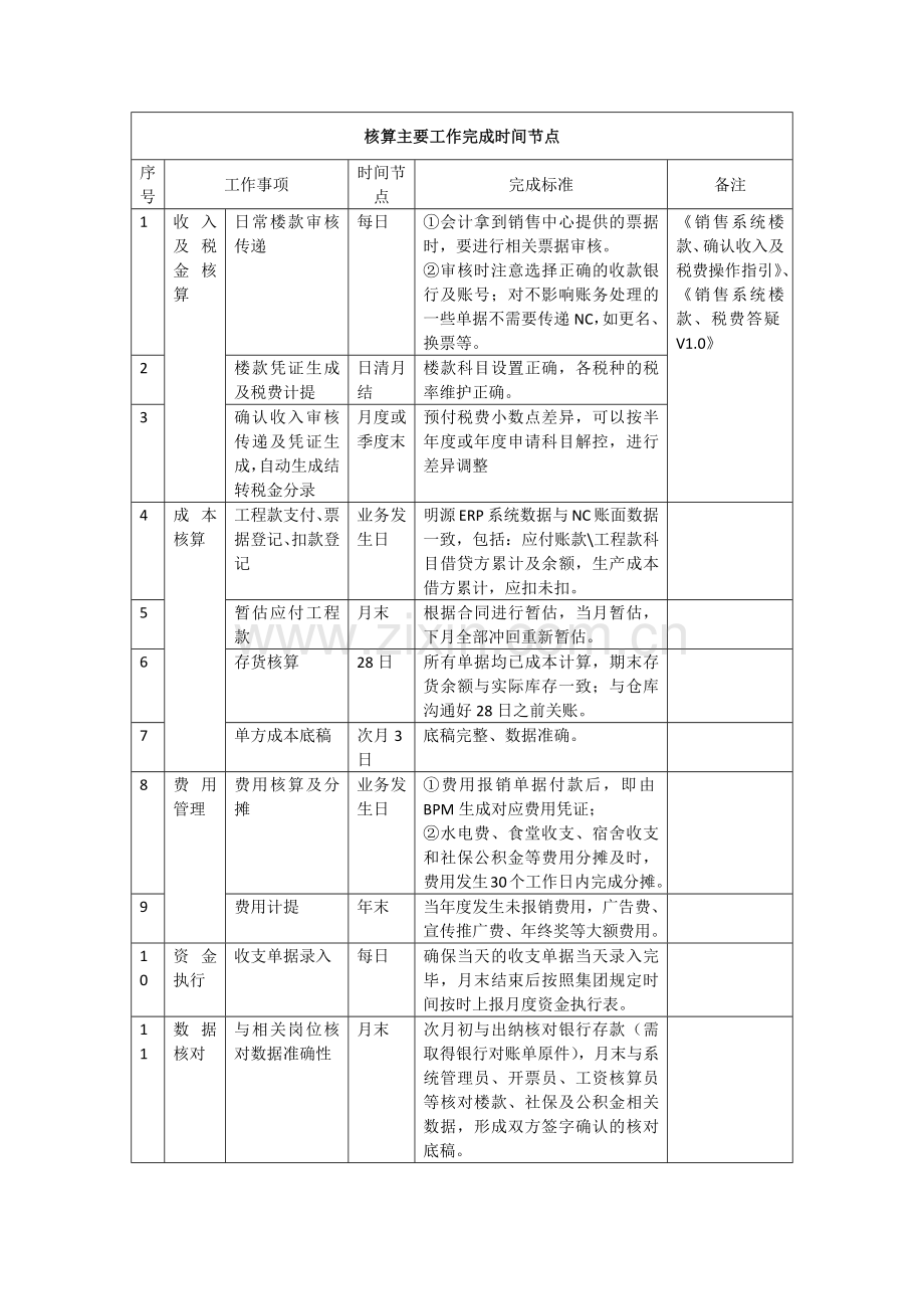 房地产公司核算主要工作完成时间节点.docx_第1页