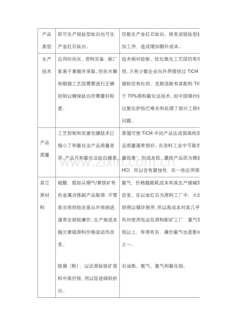 钛白粉生产工艺技术模板.doc_第2页