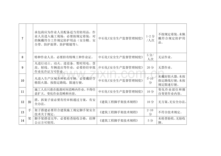 承包商考核工作细则.doc_第2页