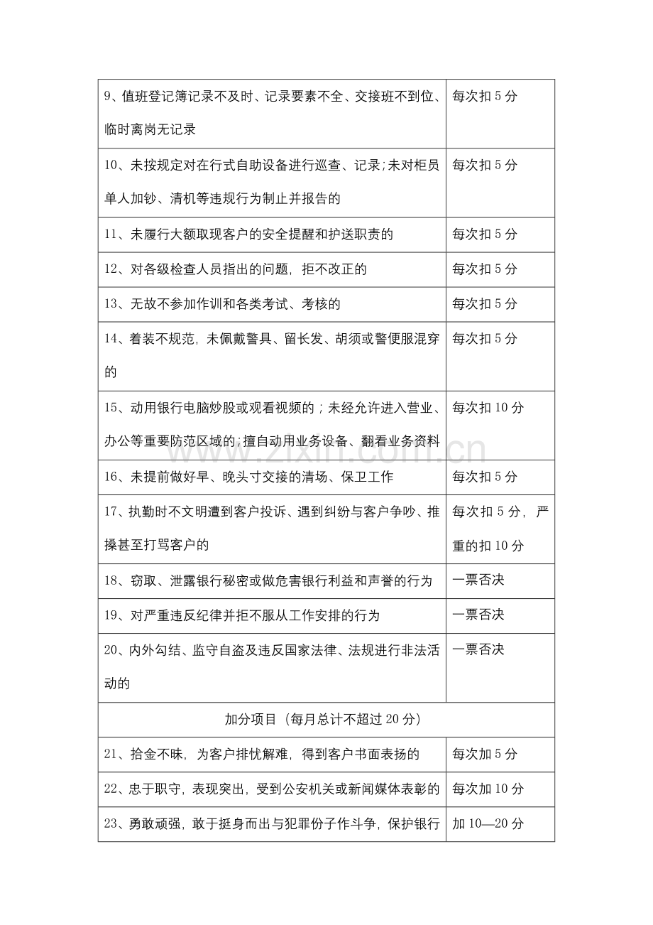 银行网点值守保安员考核评分标准模版.docx_第2页