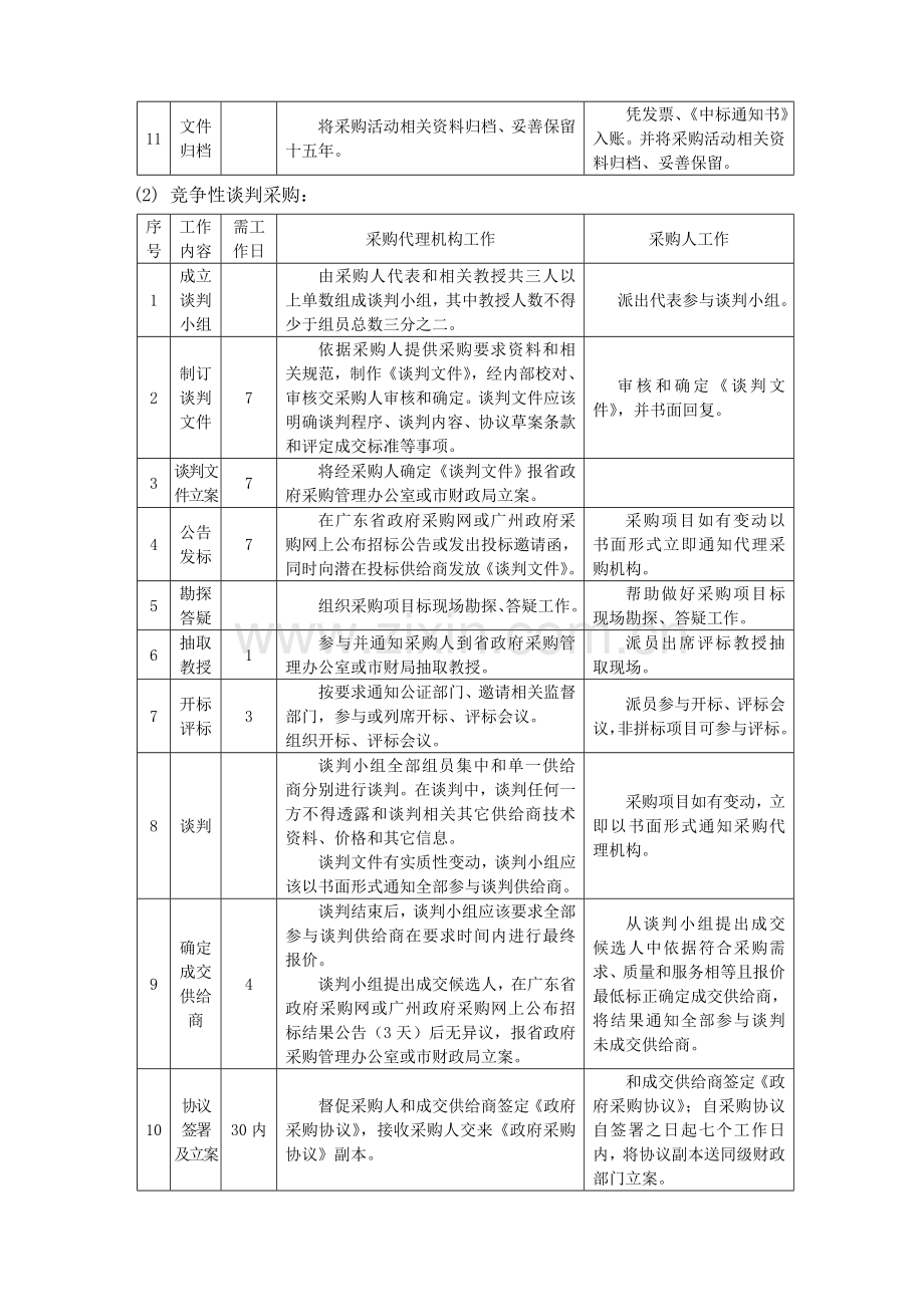 各种采购方式的工作综合流程和要求.doc_第2页