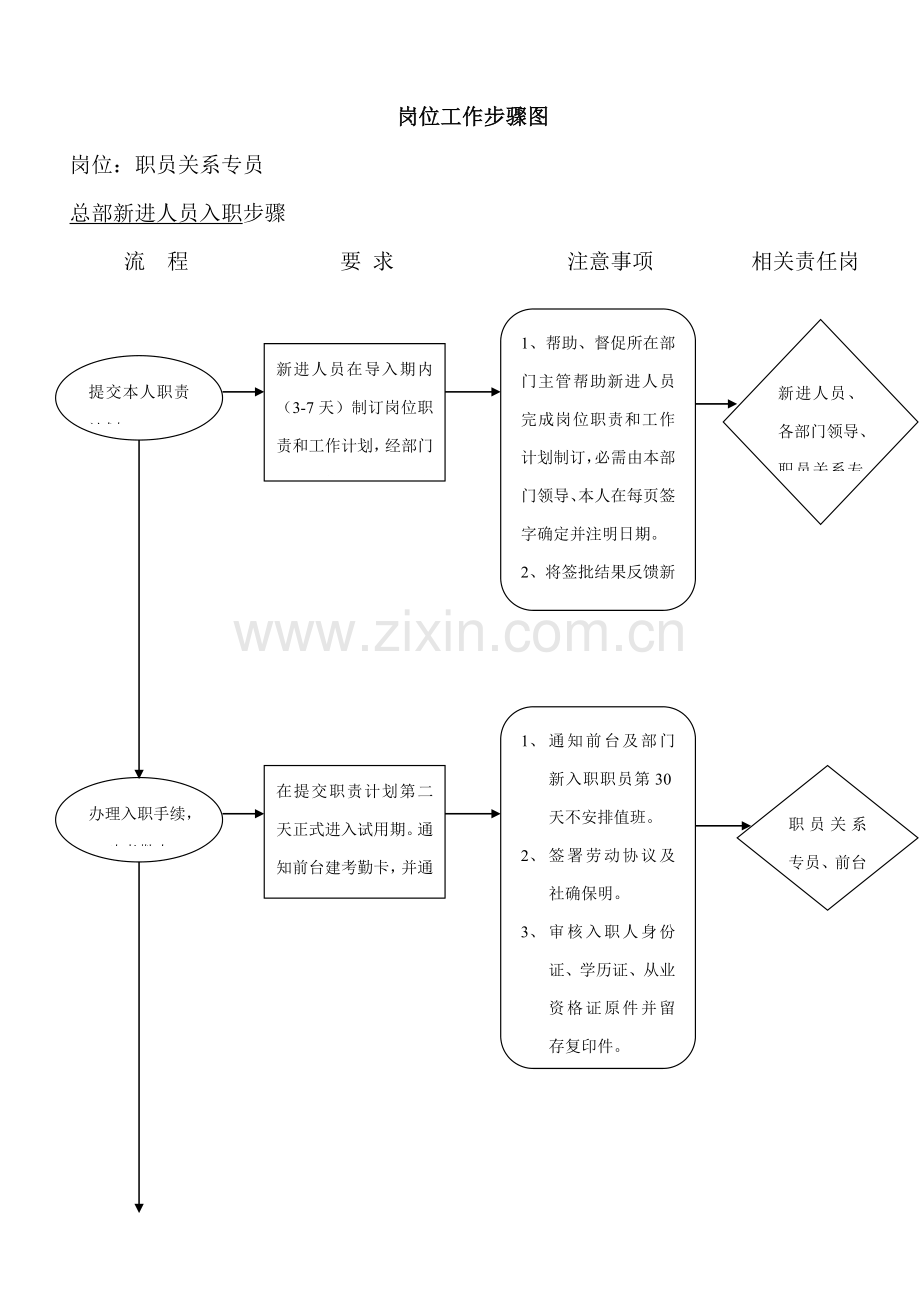 员工岗位分析流程图模板.doc_第1页