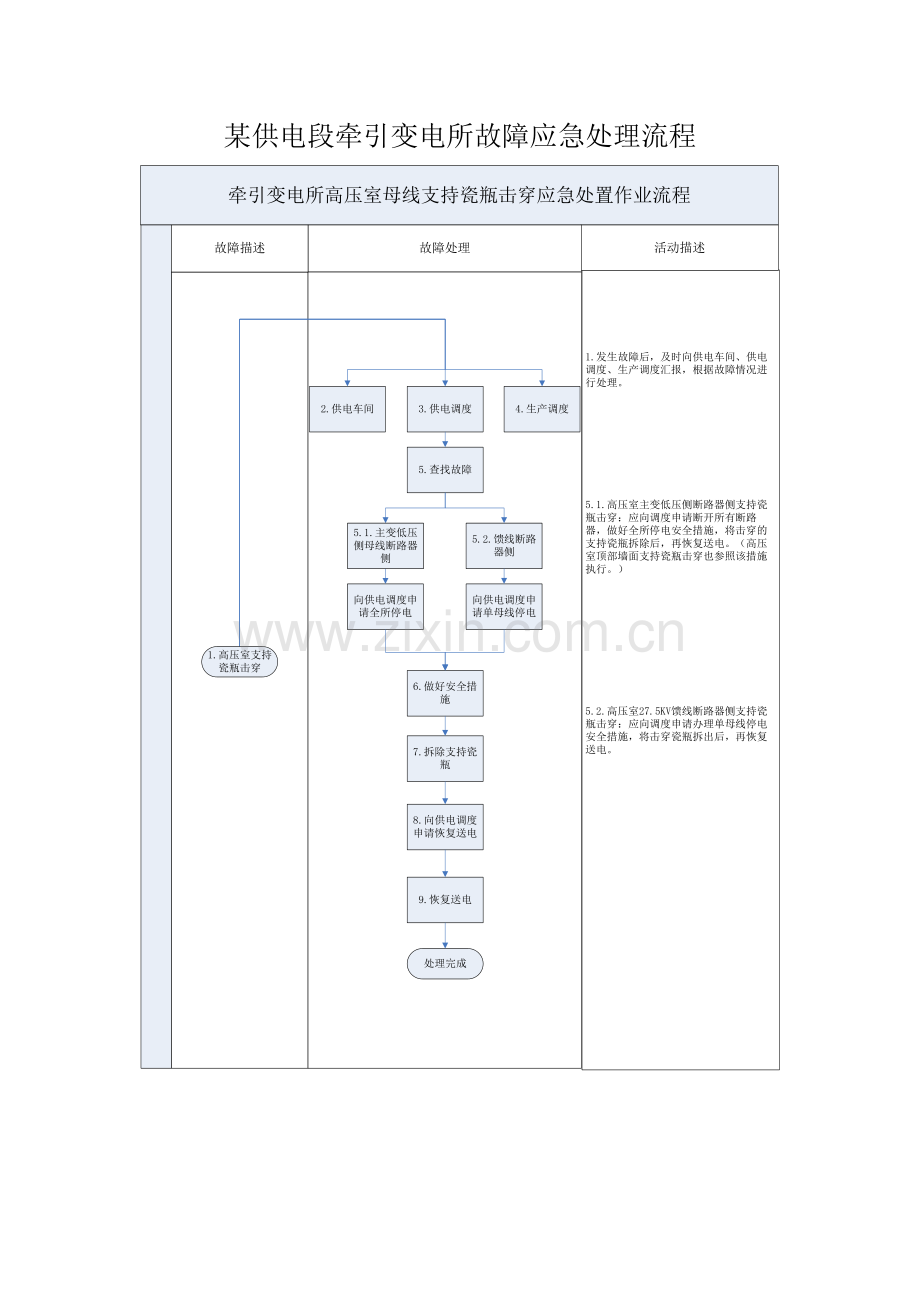 某供电段牵引变电所故障应急处理流程.docx_第1页