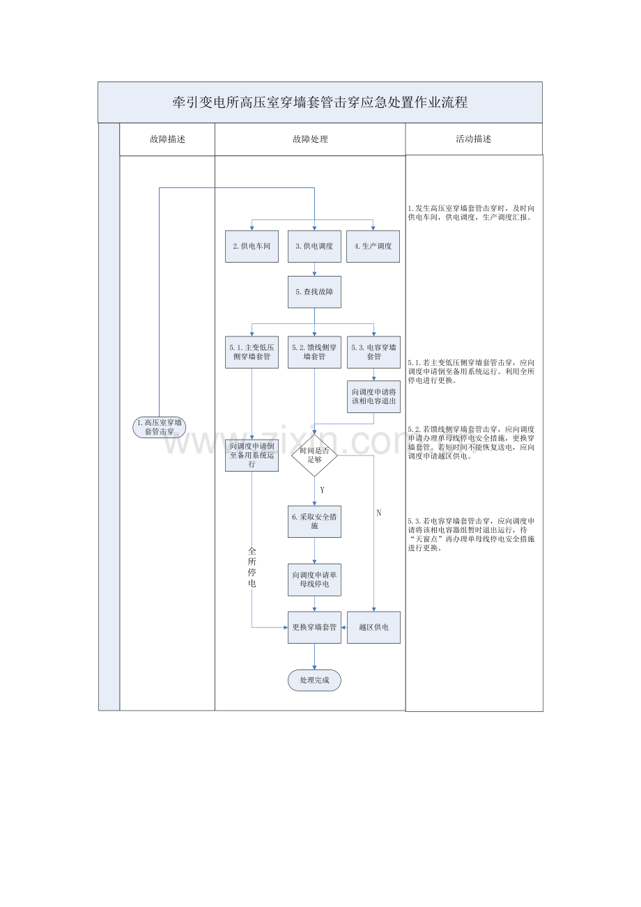 某供电段牵引变电所故障应急处理流程.docx_第2页