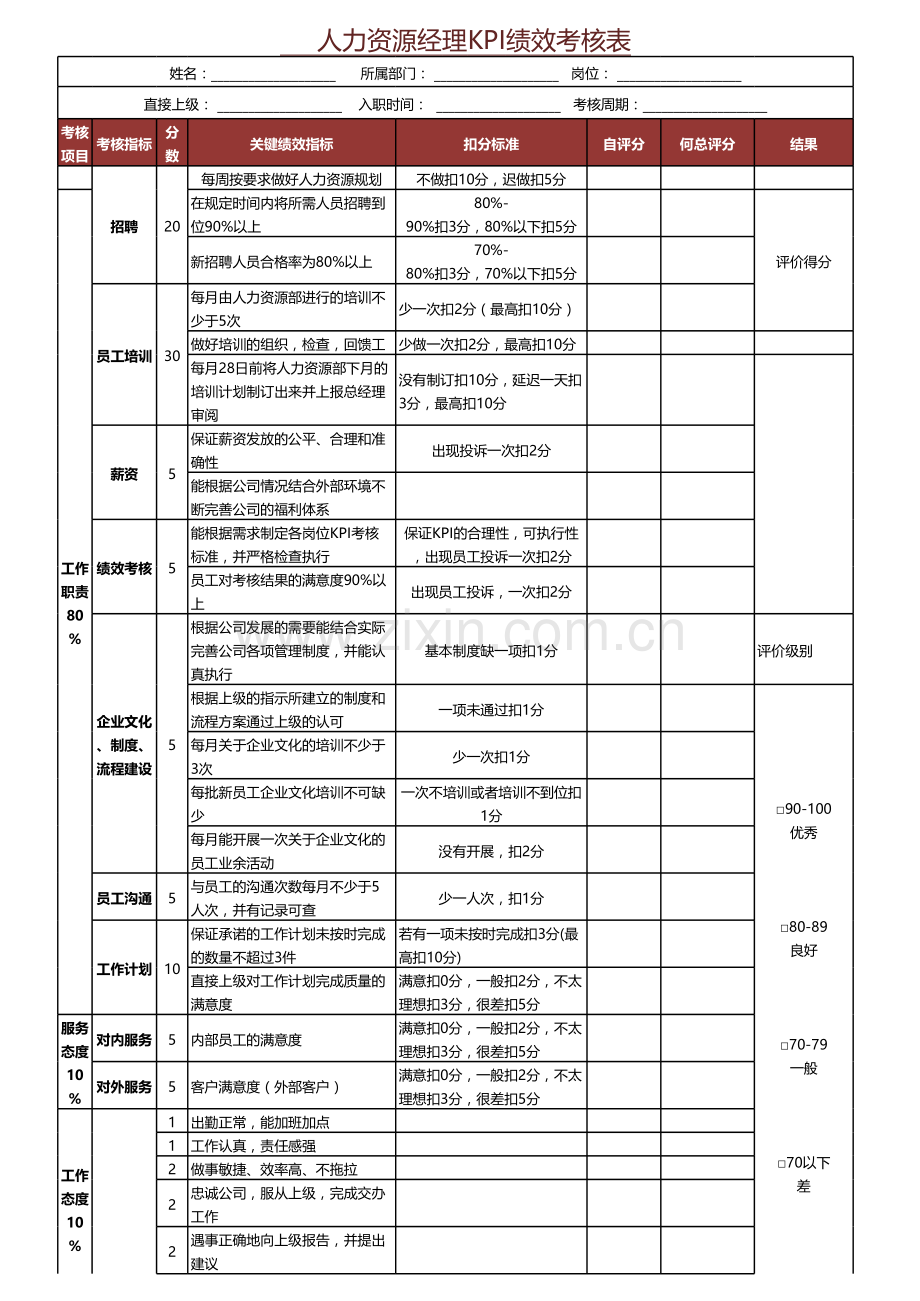 人力资源经理绩效考核表.xls_第1页