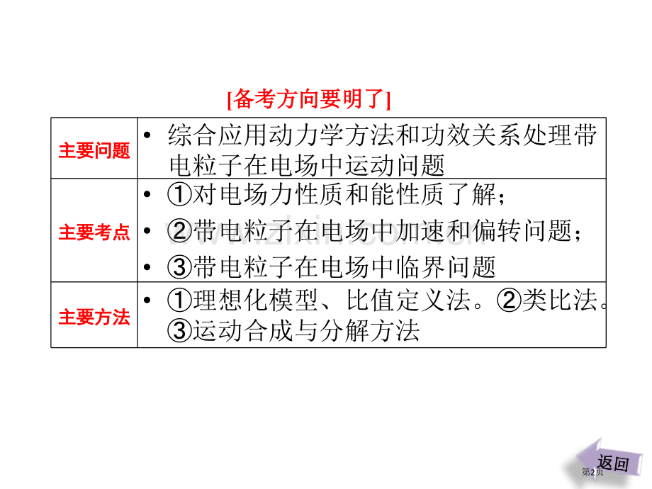 三维设计高考物理二轮复习课件广东专版第一部分专题电场市公开课一等奖百校联赛特等奖课件.pptx_第2页