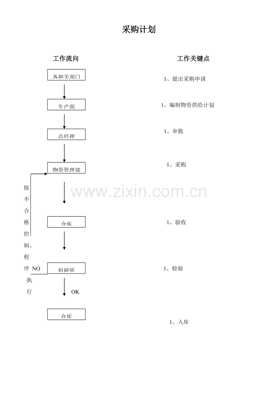 公司程序文件简要流程模板.doc_第1页