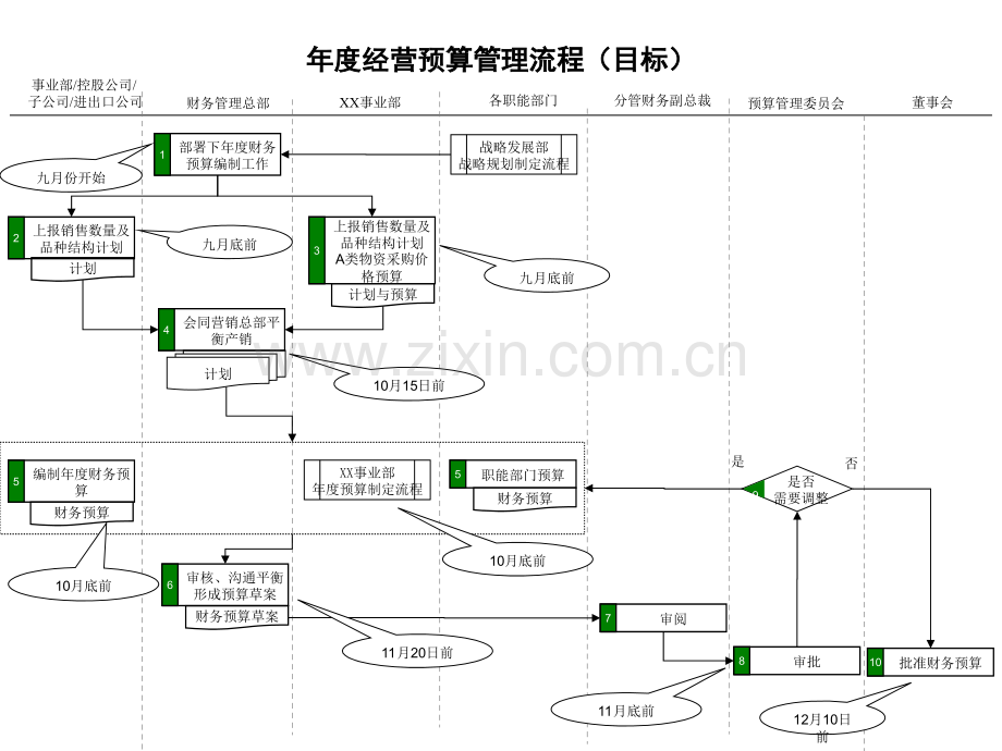 企业全面预算管理之企年度经营预算管理流程.ppt_第1页