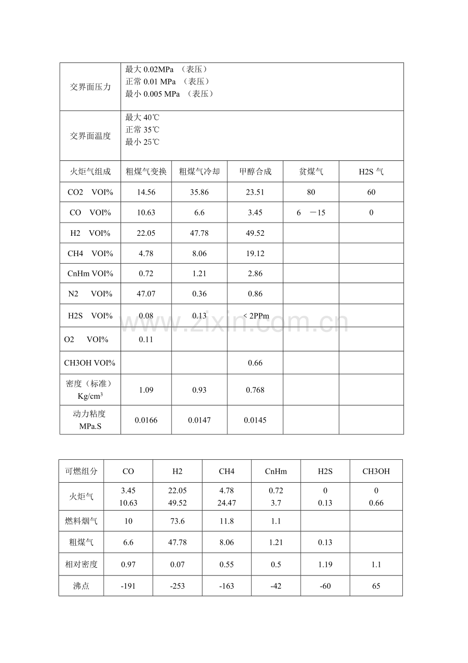 中央火炬工段工艺操作规程模板.doc_第1页