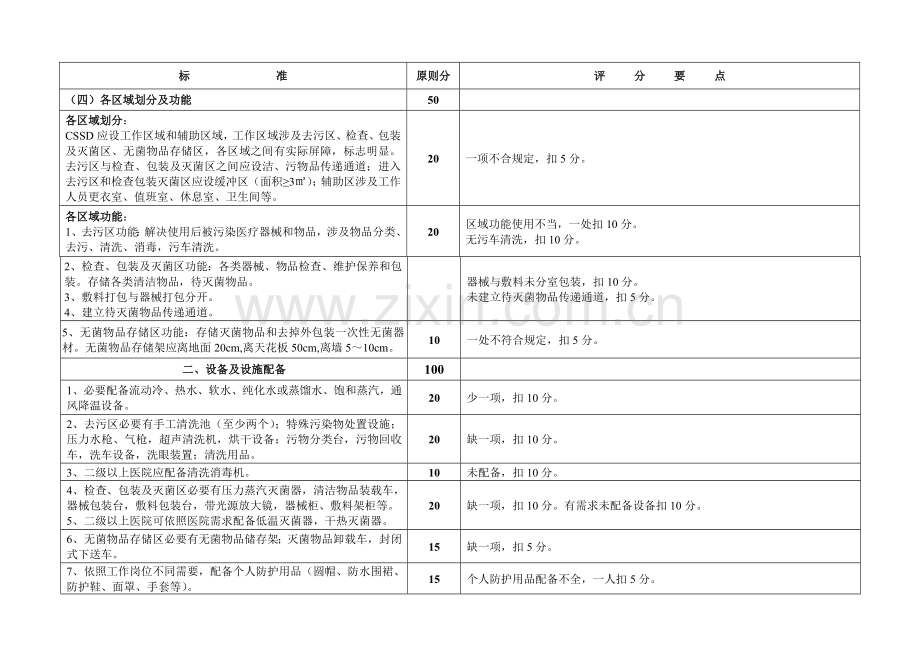安徽省医院CSSD消毒供应中心检查验收评分统一标准.doc_第2页