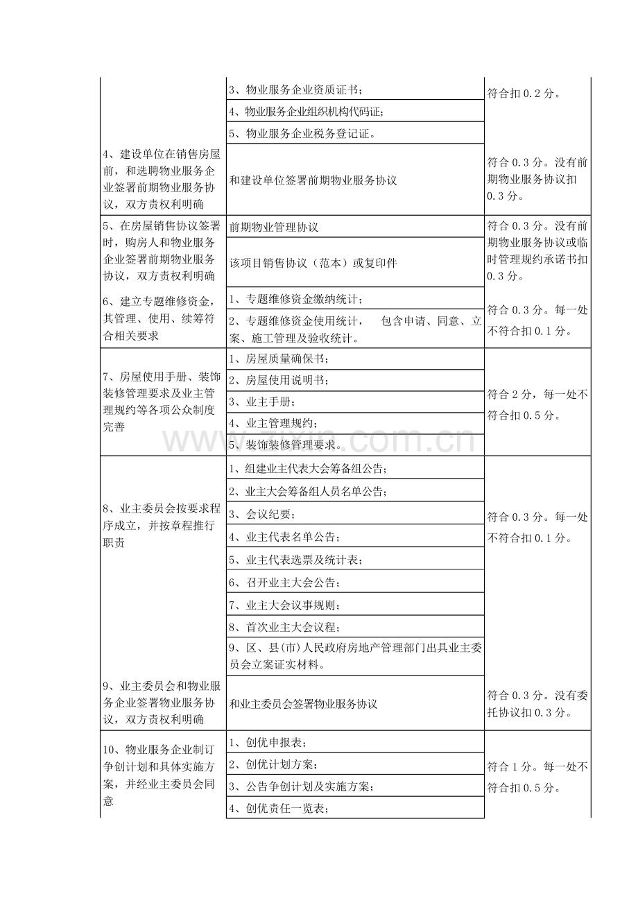 山东省住宅物业管理示范综合项目评价统一标准及评分工作细则.docx_第2页